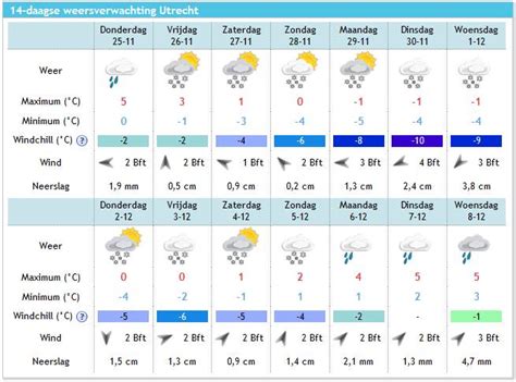 weer waregem 14 dagen|14